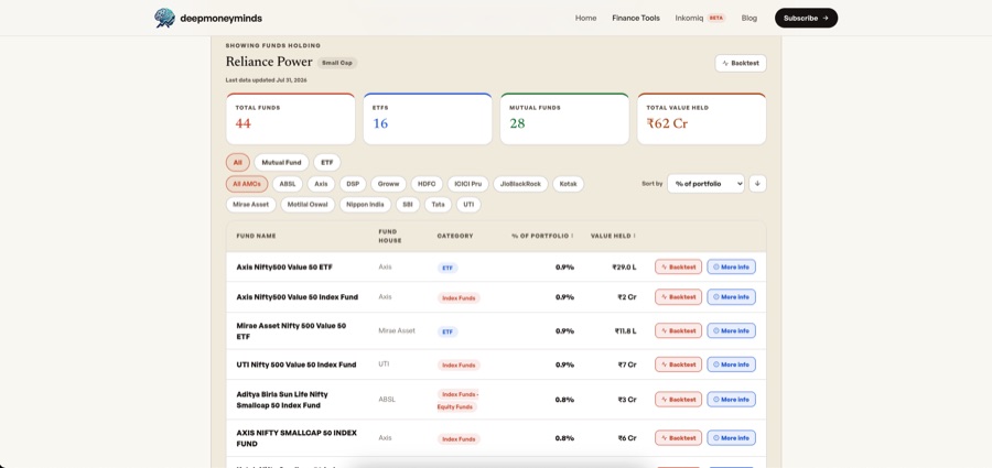 Fund Finder results for Reliance Power — 44 funds shown with portfolio weight, rupee value, category badges, Backtest and More Info buttons